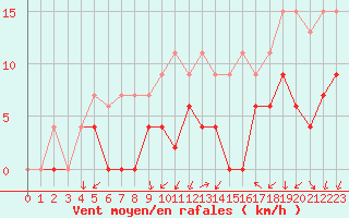 Courbe de la force du vent pour Grenoble/agglo Le Versoud (38)