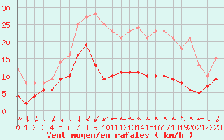 Courbe de la force du vent pour Ste (34)