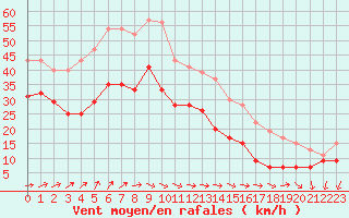 Courbe de la force du vent pour Cap Ferret (33)