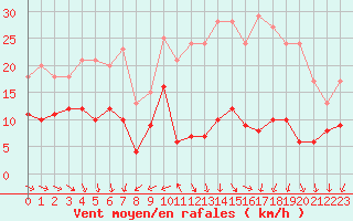 Courbe de la force du vent pour Limoges (87)
