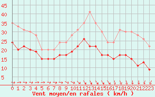 Courbe de la force du vent pour Caen (14)
