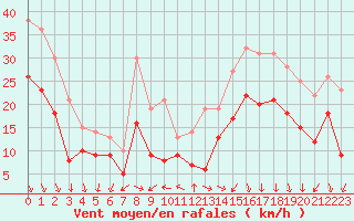 Courbe de la force du vent pour Bremerhaven