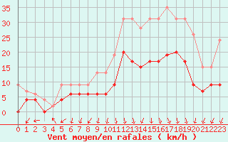 Courbe de la force du vent pour Ambrieu (01)