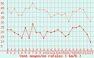 Courbe de la force du vent pour Saint-Auban (04)