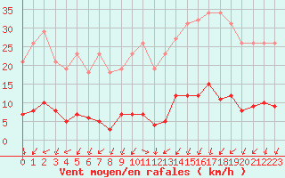 Courbe de la force du vent pour Vernouillet (78)