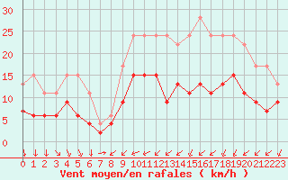 Courbe de la force du vent pour Cambrai / Epinoy (62)