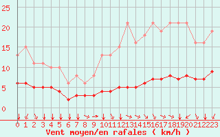 Courbe de la force du vent pour Paris Saint-Germain-des-Prs (75)