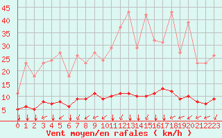 Courbe de la force du vent pour Guidel (56)