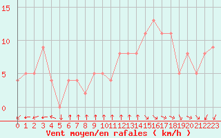 Courbe de la force du vent pour Rochefort Saint-Agnant (17)