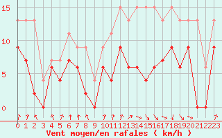 Courbe de la force du vent pour Toulouse-Francazal (31)