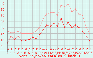 Courbe de la force du vent pour Landivisiau (29)