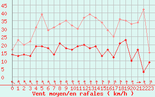 Courbe de la force du vent pour Lyon - Saint-Exupry (69)