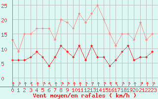 Courbe de la force du vent pour Paris - Montsouris (75)