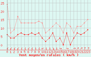 Courbe de la force du vent pour Auxerre-Perrigny (89)