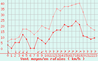 Courbe de la force du vent pour Embrun (05)