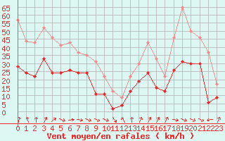Courbe de la force du vent pour Cap Cpet (83)