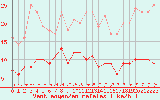 Courbe de la force du vent pour Trappes (78)