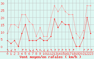 Courbe de la force du vent pour Clermont-Ferrand (63)