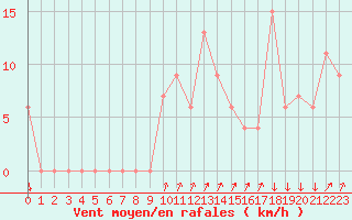 Courbe de la force du vent pour Paganella