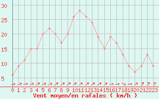 Courbe de la force du vent pour Plymouth (UK)