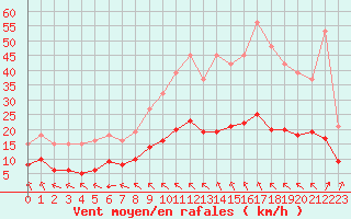 Courbe de la force du vent pour Corsept (44)