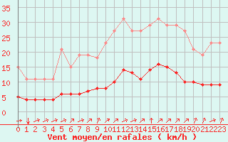 Courbe de la force du vent pour Guidel (56)