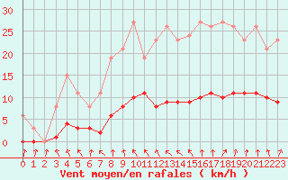 Courbe de la force du vent pour Champagne-sur-Seine (77)