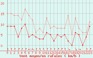 Courbe de la force du vent pour Cazaux (33)