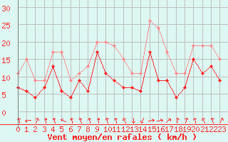 Courbe de la force du vent pour Tarbes (65)
