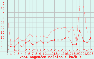 Courbe de la force du vent pour Saint Gallen