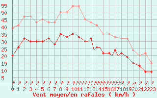 Courbe de la force du vent pour Shoream (UK)