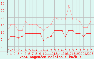 Courbe de la force du vent pour Langres (52) 