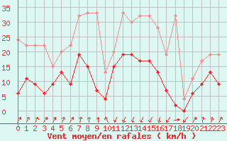 Courbe de la force du vent pour Chur-Ems