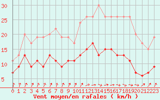 Courbe de la force du vent pour Dax (40)