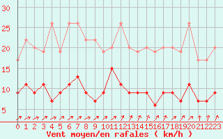 Courbe de la force du vent pour Trappes (78)