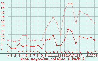 Courbe de la force du vent pour La Comella (And)