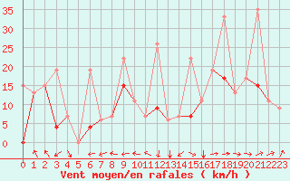 Courbe de la force du vent pour Cardak