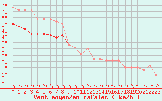 Courbe de la force du vent pour la bouée 62103