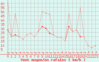 Courbe de la force du vent pour Rostherne No 2