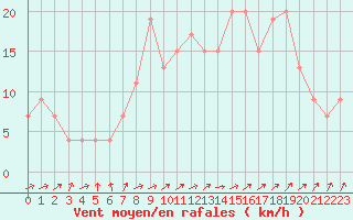 Courbe de la force du vent pour Benson