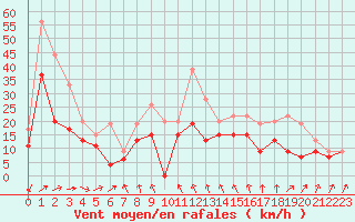 Courbe de la force du vent pour Chlons-en-Champagne (51)