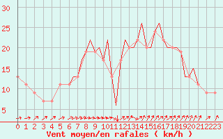 Courbe de la force du vent pour Farnborough