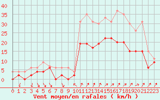 Courbe de la force du vent pour Beauvais (60)