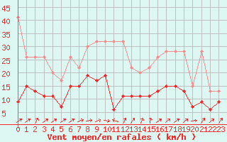 Courbe de la force du vent pour Bischofszell