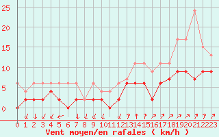 Courbe de la force du vent pour Davos (Sw)