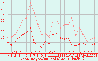 Courbe de la force du vent pour Tarbes (65)