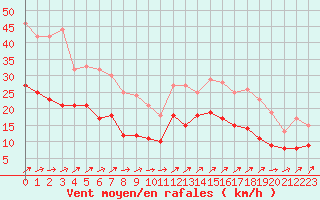 Courbe de la force du vent pour Boulogne (62)