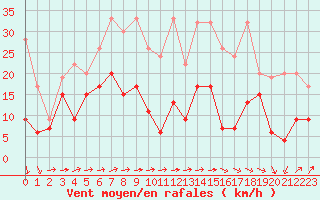 Courbe de la force du vent pour Moleson (Sw)