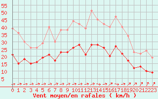 Courbe de la force du vent pour Pau (64)