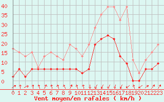 Courbe de la force du vent pour Chur-Ems